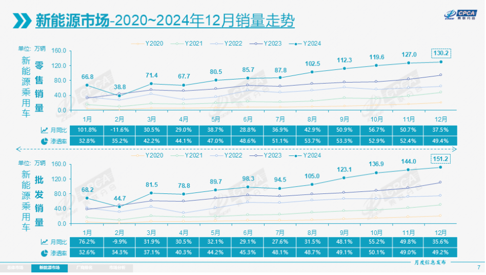 乘联会：2024年新能源乘用车销量1223万辆，同比增长37.8%-第2张图片-芙蓉之城