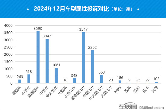 2024年12月国内汽车投诉排行及分析报告-第6张图片-芙蓉之城