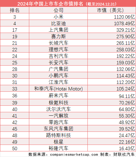 全球车企市值排名：21家中国车企入围 小米超比亚迪位列第三-第2张图片-芙蓉之城