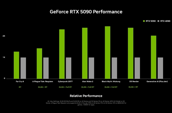 RTX 5090D游戏性能一刀未砍！仅仅删减了部分AI算力-第5张图片-芙蓉之城