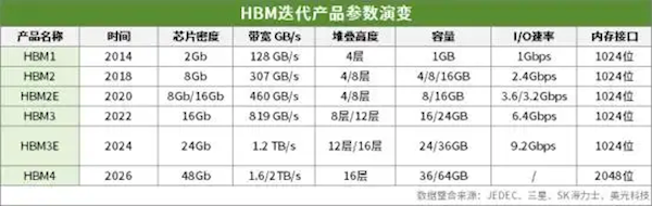 全球首个第六代HBM！三星完成HBM4内存逻辑芯片设计：4nm工艺、性能大爆发-第1张图片-芙蓉之城