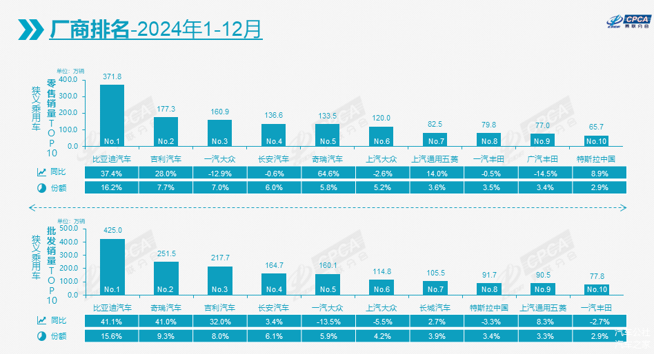 2024乘用车数据全出炉：总销量、自主、新能源都有重大突破-第3张图片-芙蓉之城