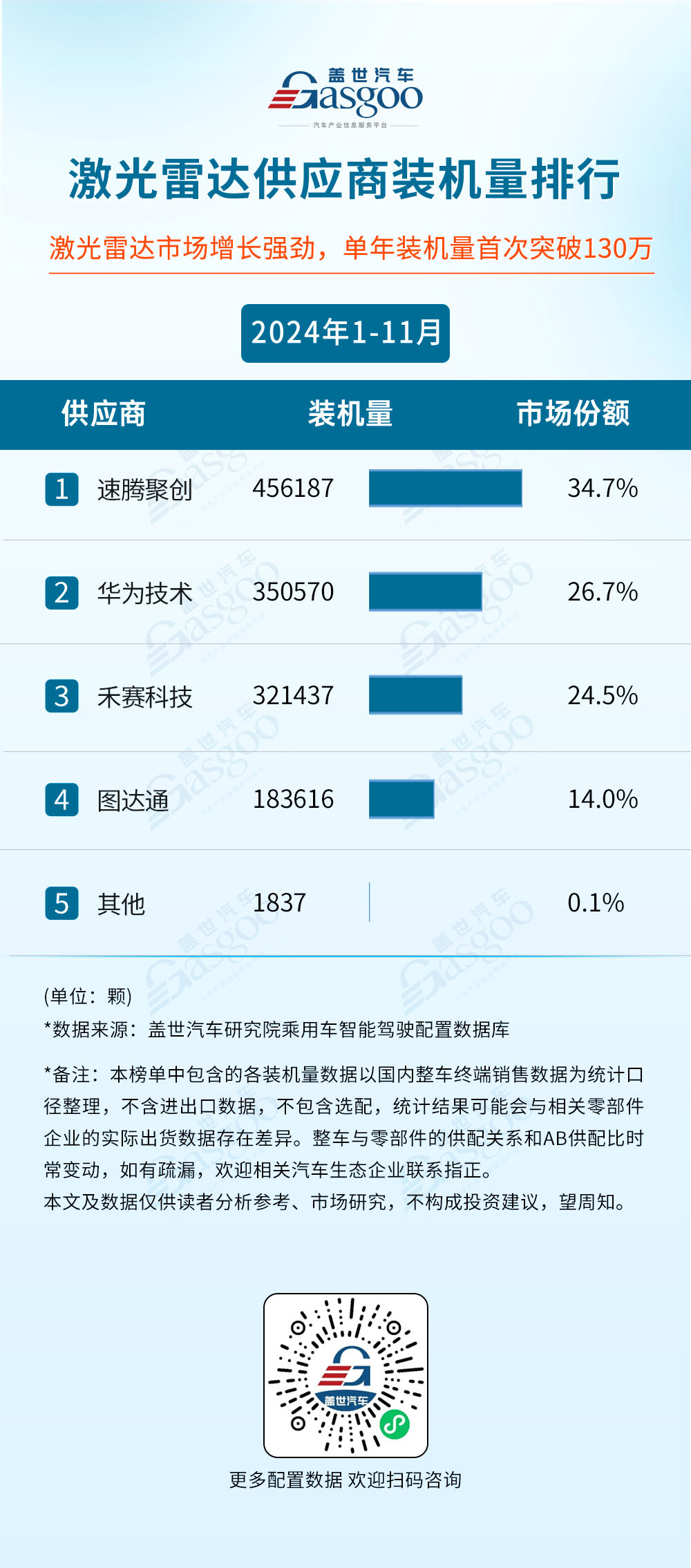 2024年1-11月智能驾驶供应商装机量排行榜：激光雷达市场增长强劲，单年装机量首次突破130万-第3张图片-芙蓉之城