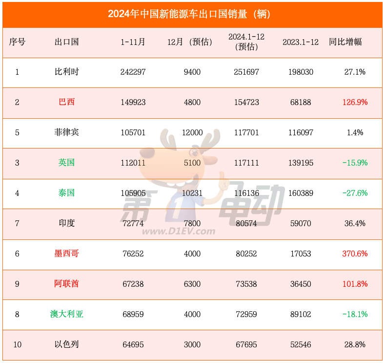 2024年度中国汽车出口量TOP20-第6张图片-芙蓉之城