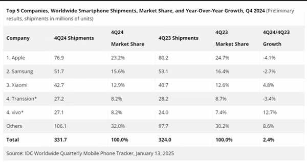 IDC：2024年全球智能手机市场复苏 小米增速最快-第1张图片-芙蓉之城