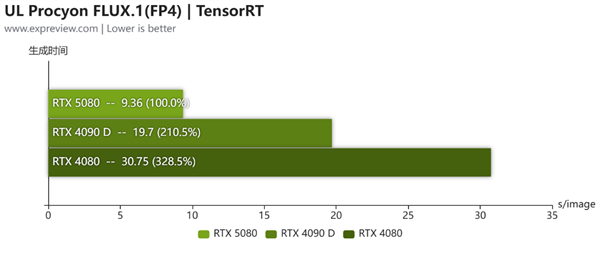 蛇年有新意！华硕携全新RTX 5080显卡迎春报道-第16张图片-芙蓉之城