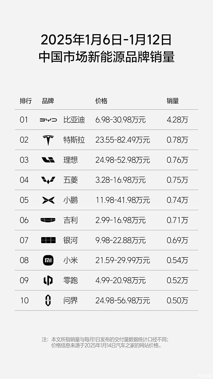 理想公布1月第二周周销量 新势力榜前三生变 知名新势力销量欠佳-第3张图片-芙蓉之城