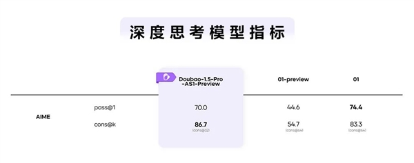 豆包大模型1.5 Pro正式发布：比GPT-4o更强-第3张图片-芙蓉之城