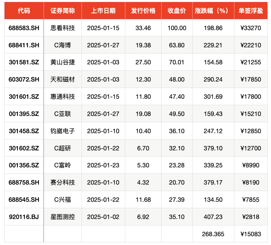 1月新股上市首日只只“翻倍” 平均中一签浮盈15083元-第1张图片-芙蓉之城