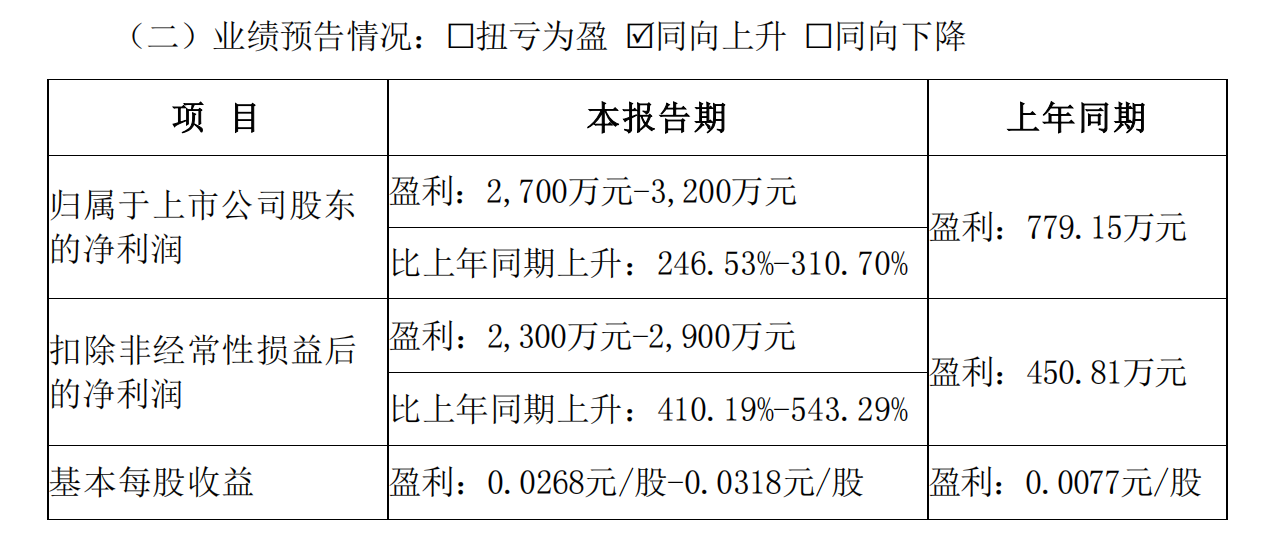 弘业期货2024年业绩预告：归股净利同比增长246.53%-310.70%-第1张图片-芙蓉之城