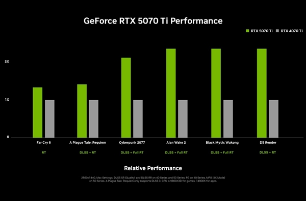 RTX 5090D游戏性能一刀未砍！仅仅删减了部分AI算力-第7张图片-芙蓉之城