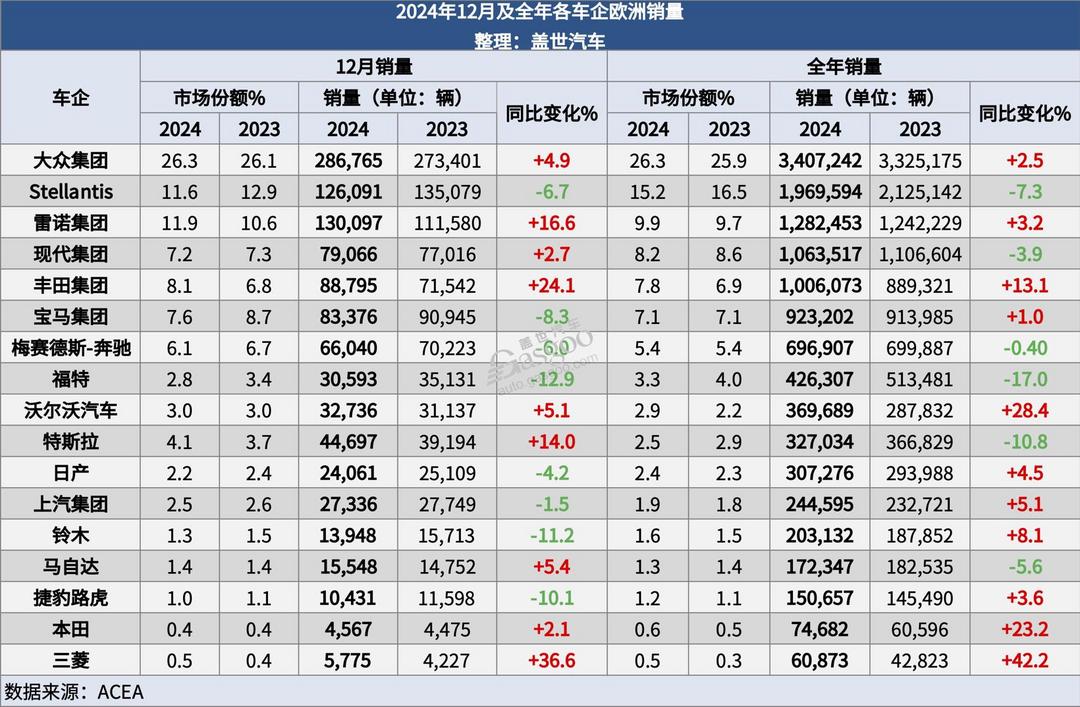 欧洲2024年新车注册量微增，2025年面临重重挑战-第2张图片-芙蓉之城