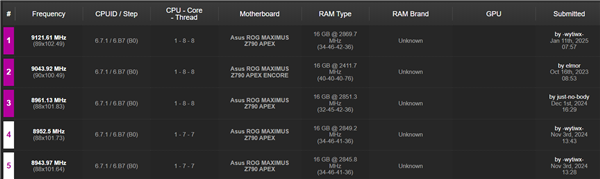 新世界记录诞生！i9-14900KF超频冲至9.12GHz：用的竟是Win7-第1张图片-芙蓉之城