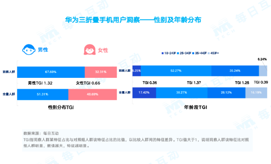 华为手机市场份额超2000万：高端机份额第一-第1张图片-芙蓉之城