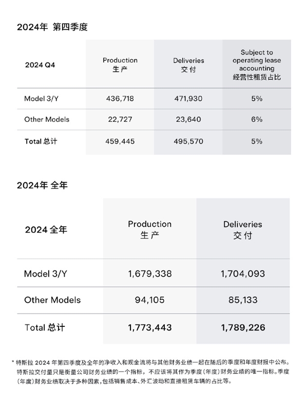 特斯拉2024年全年销量179万辆：近10年来首次下滑-第1张图片-芙蓉之城