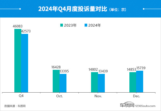 2024年四季度汽车投诉分析报告-第7张图片-芙蓉之城