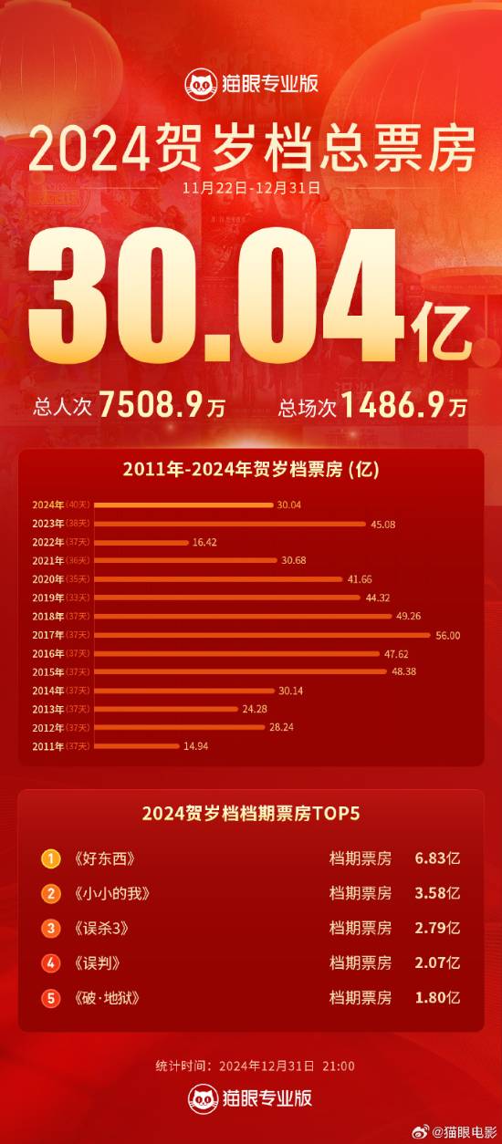 贺岁档票房TOP10：误杀3狂揽6.43亿-第1张图片-芙蓉之城