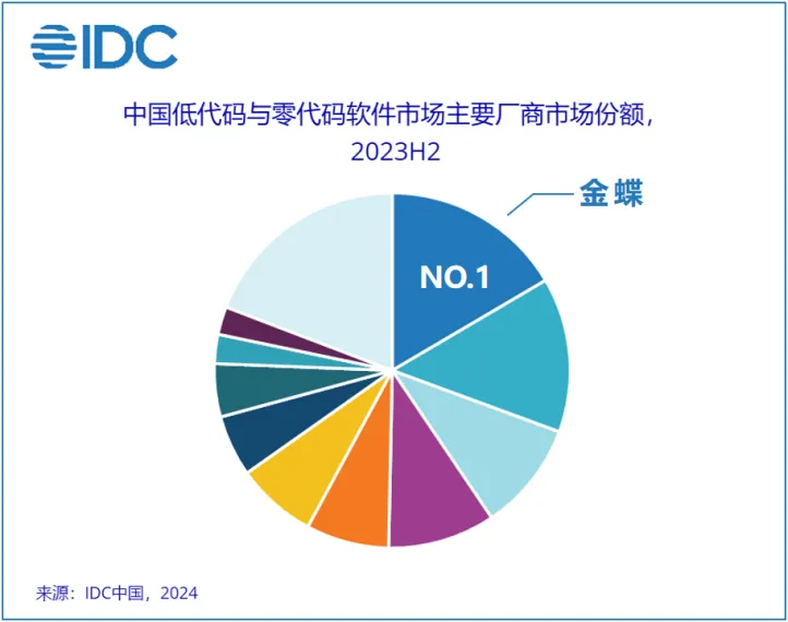 金蝶连续四年蝉联低零代码中国第一-第2张图片-芙蓉之城