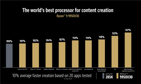 AMD锐龙9 9950X3D/9900X3D正式发布：满血频率 游戏生产力双完美-第7张图片-芙蓉之城