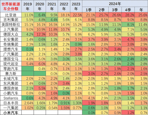 特斯拉销量近10年来首次下滑 全球第二的宝座保不住了-第1张图片-芙蓉之城