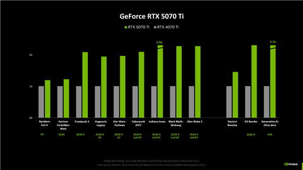 NVIDIA RTX 5080原生游戏性能提升仅15%！RTX 5090提升最大为30%-第3张图片-芙蓉之城