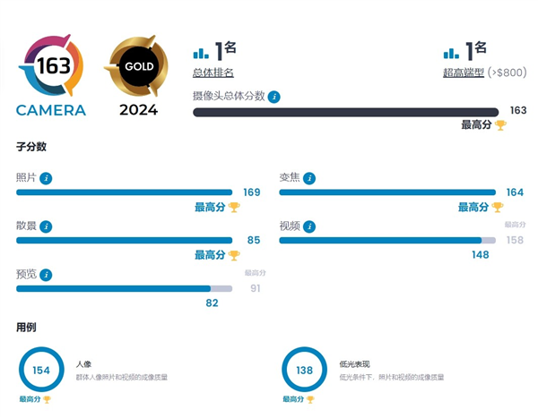 DXO影像之王！曝华为Pura 70 Ultra红色版本月上市-第2张图片-芙蓉之城