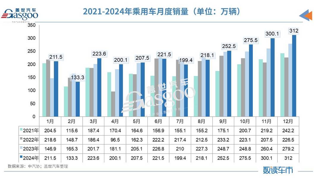 产销均超3100万辆，2024中国车市再创历史-第2张图片-芙蓉之城