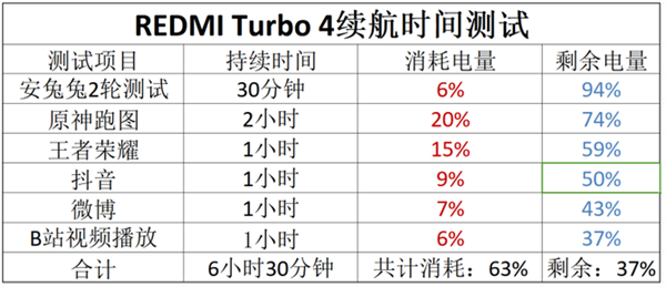 续航性能双重卷王！REDMI Turbo 4上手：1999元无敌-第21张图片-芙蓉之城