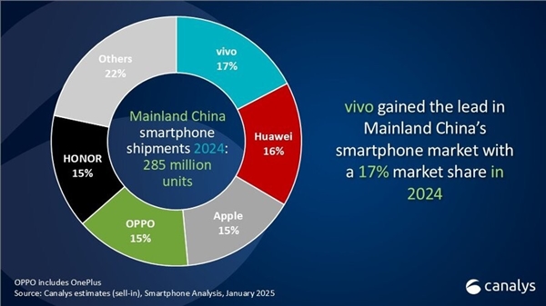 国人对iPhone兴趣锐减！苹果中国市场份额岌岌可危：OPPO荣耀也要超之-第2张图片-芙蓉之城