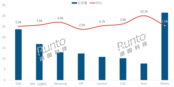 2024年全球显示器出货量1.27亿台：戴尔夺第一-第2张图片-芙蓉之城