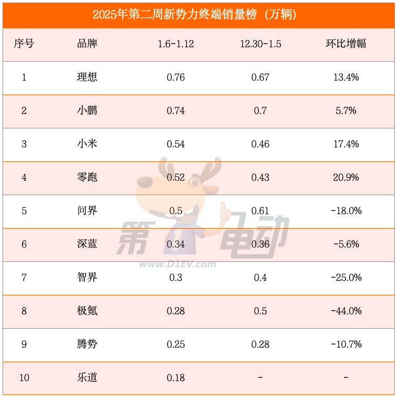 2025开年第二周销量榜：小米超越零跑首进前三，蔚来腰斩首次跌落前十-第1张图片-芙蓉之城