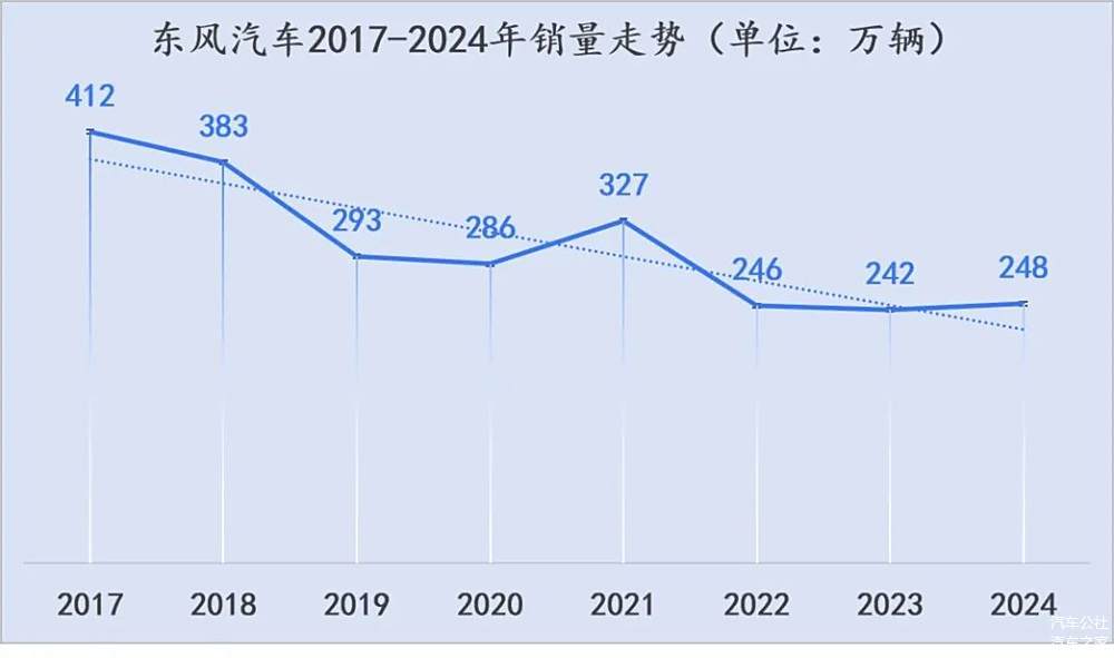 止步二连降，东风汽车2024年迎正增长！-第1张图片-芙蓉之城