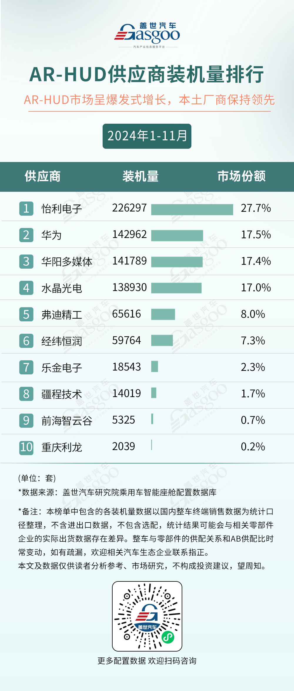 2024年1-11月智能座舱供应商装机量排行榜：本土厂商多领域崛起，技术创新打破竞争格局-第4张图片-芙蓉之城