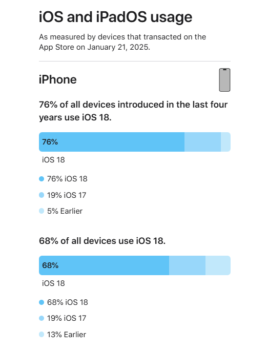 支持24款老机型 苹果首次公布iOS 18升级率：68%的iPhone已升级-第1张图片-芙蓉之城