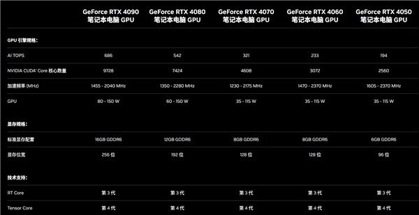 一大波RTX 50游戏本集体登场，没了60和50多了个Ti-第4张图片-芙蓉之城