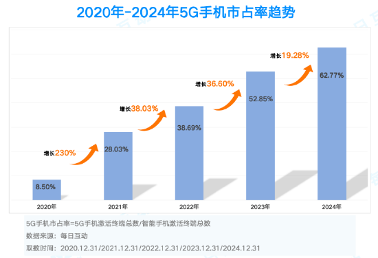 市占率TOP 20机型一览！2024年度5G智能手机报告：苹果份额两倍于华为-第1张图片-芙蓉之城