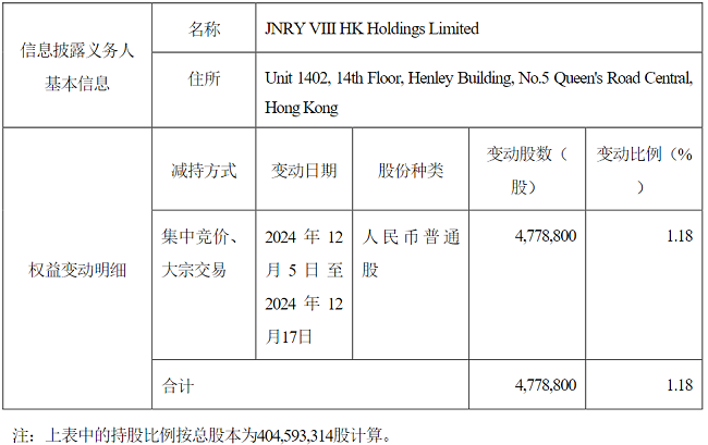 润本股份再遭减持 第三大股东高瓴资本持股比例降至5.96%-第2张图片-芙蓉之城