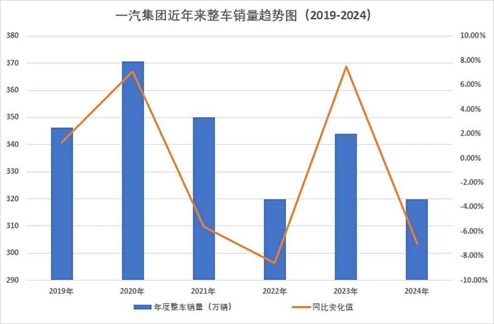 一汽集团朔风前行，2024年320万辆是为序章-第3张图片-芙蓉之城