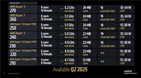 AMD发布入门锐龙200系列：一颗好U传三代-第2张图片-芙蓉之城