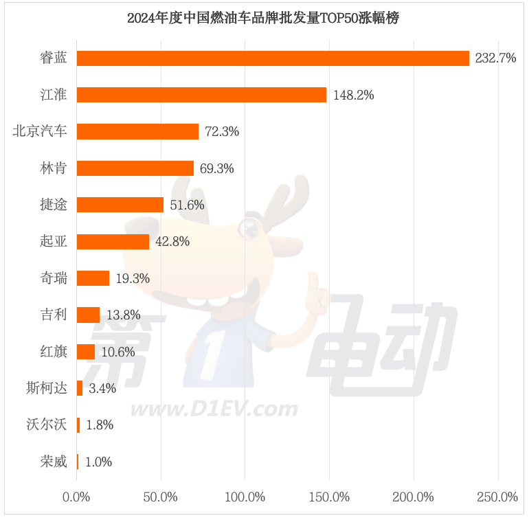 2024年中国最畅销汽车品牌TOP50：奇瑞超越丰田首进前三，20个新能源品牌翻倍暴涨-第16张图片-芙蓉之城