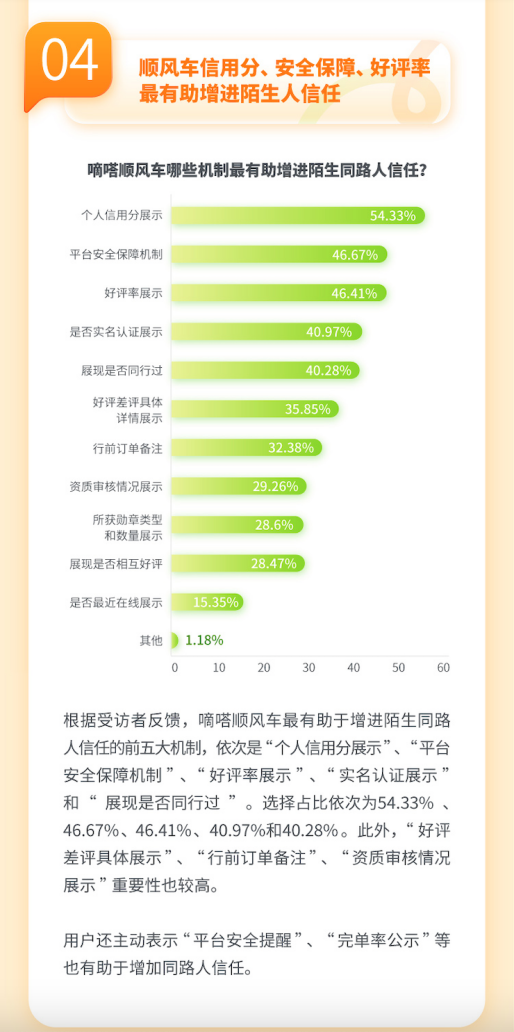 首份共享出行对陌生人信任影响及演进的专项研究 嘀嗒出行发布《2024顺风车与陌生人信任度调研报告》-第5张图片-芙蓉之城