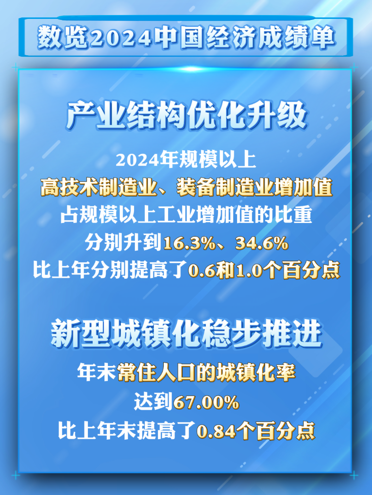 数览成绩单丨2024国民经济数据发布，这些成绩来之不易！-第4张图片-芙蓉之城