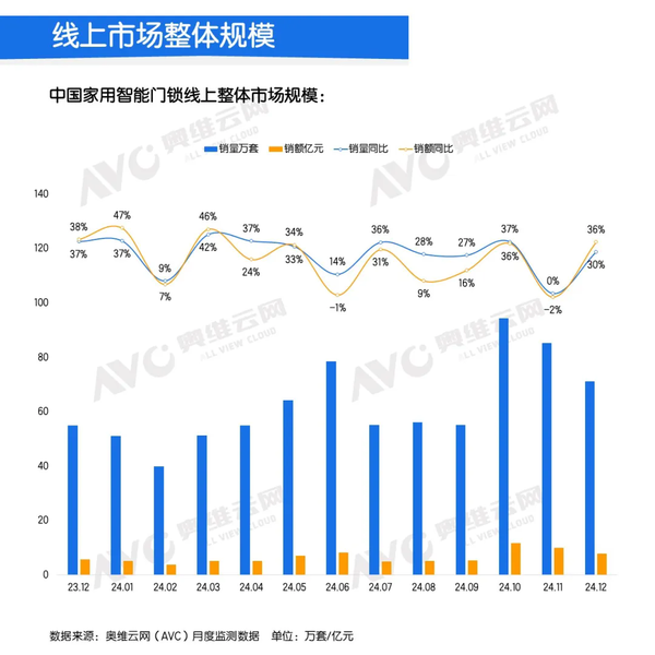 中国智能门锁高端市场增长迅速，内容电商成新宠-第1张图片-芙蓉之城