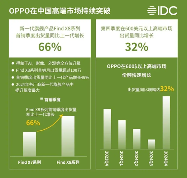 OPPO中高端手机市场份额27.2%：拿下中国第一-第1张图片-芙蓉之城