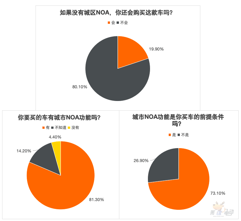 重大转折：20万以上的车，没有城市NOA，80%的受访者不愿再买单-第5张图片-芙蓉之城