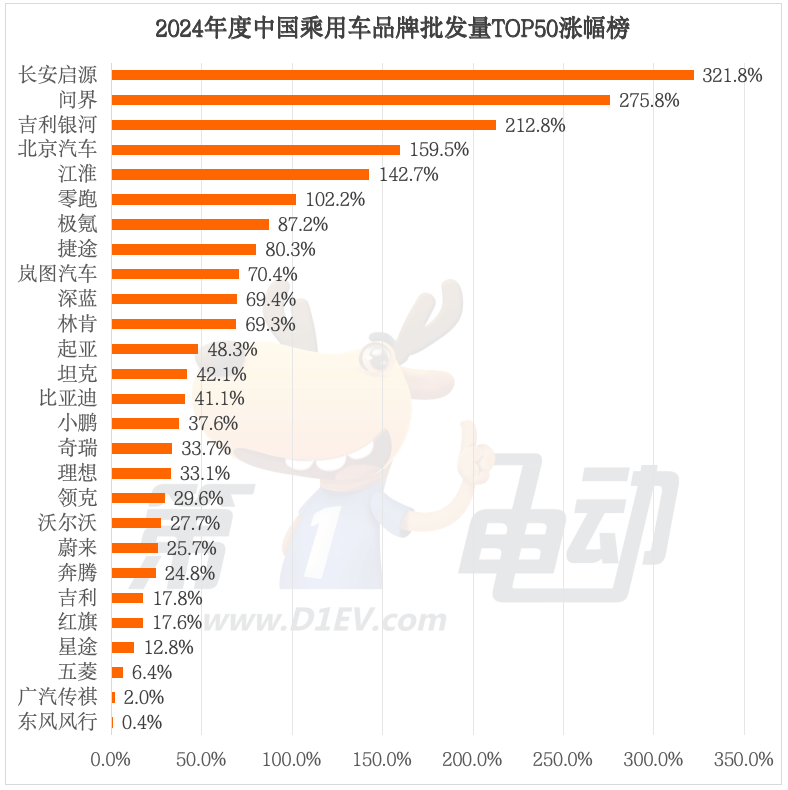 2024年中国最畅销汽车品牌TOP50：奇瑞超越丰田首进前三，20个新能源品牌翻倍暴涨-第5张图片-芙蓉之城