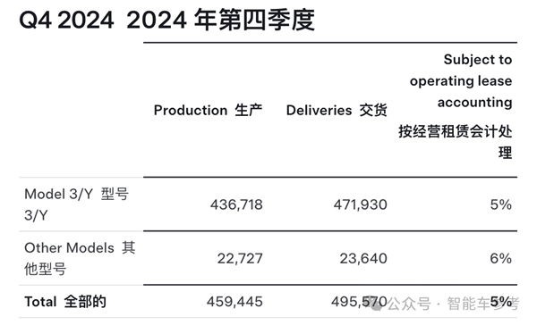 特斯拉销量10年首降：中国新能源却卖疯了-第2张图片-芙蓉之城
