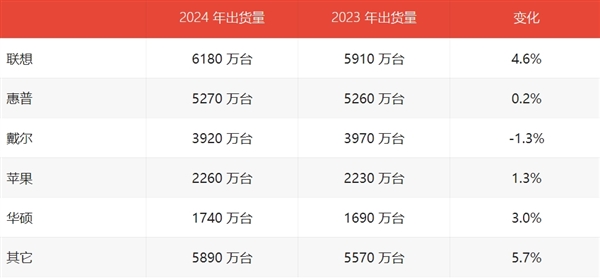 占全球1/3激活的Windows电脑！2024全球PC出货量：联想继续第一-第1张图片-芙蓉之城