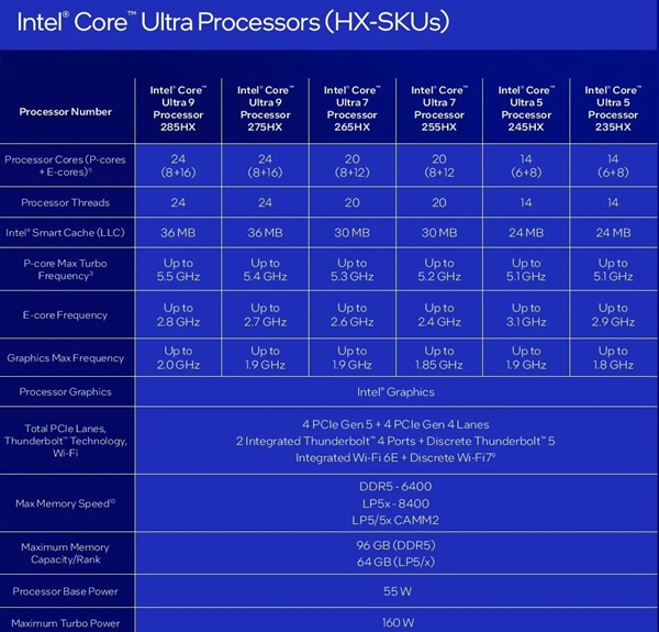 中国首发独享！Intel正式发布酷睿Ultra 200HX/H/U系列：多核性能飙升41％-第4张图片-芙蓉之城