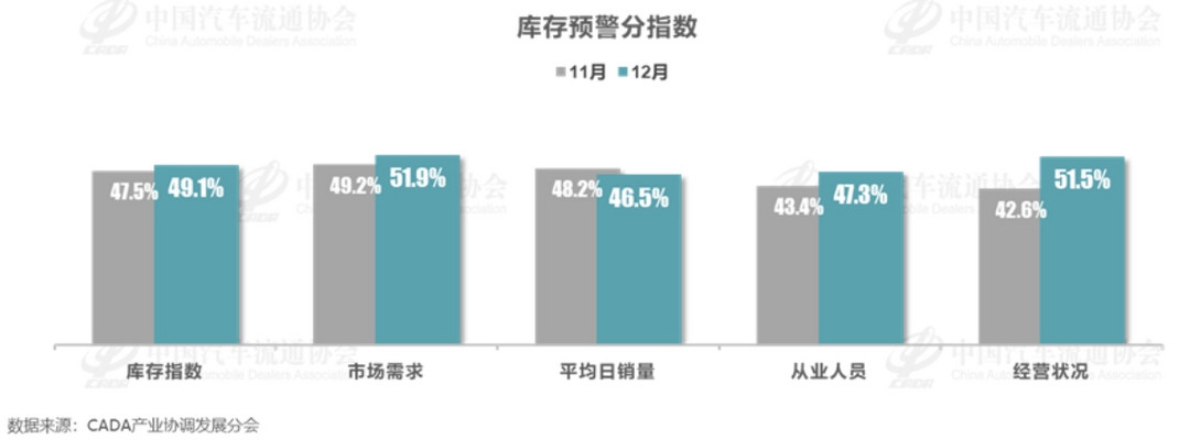 车市年末销量冲高,经销商库存预警指数降至50.2%-第3张图片-芙蓉之城 车市年末销量冲高,经销商库存预警指数降至50.2%-第3张图片-芙蓉之城